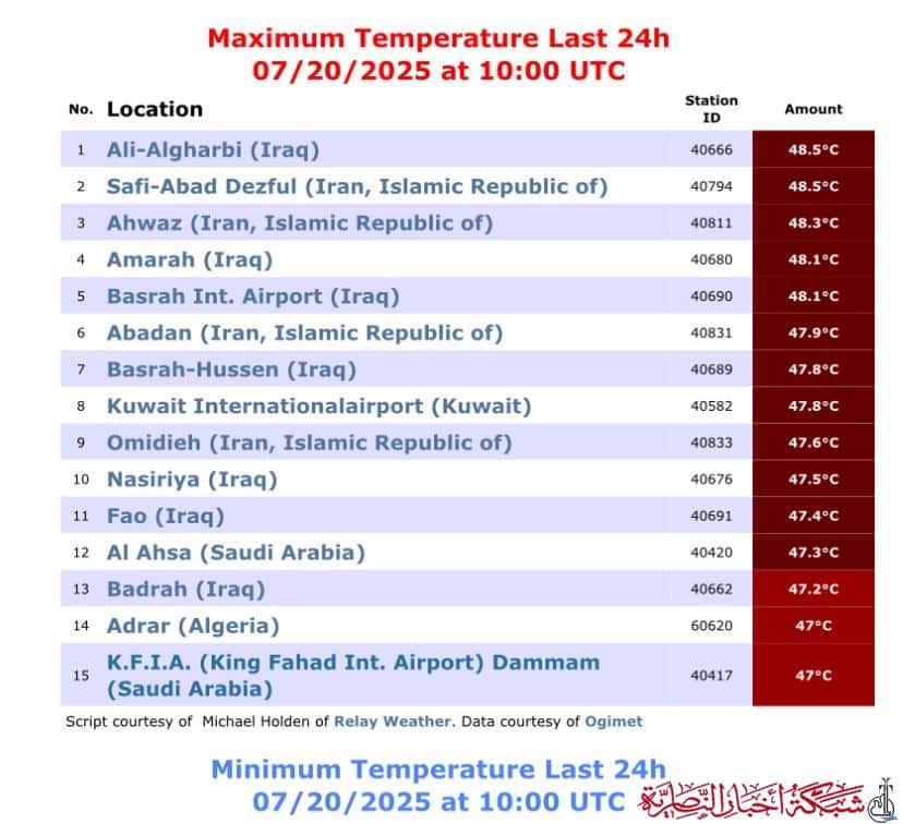 صورة من مقال: الناصرية ضمن أكثر مدن العالم حرارة خلال الـ 24 ساعة الماضية